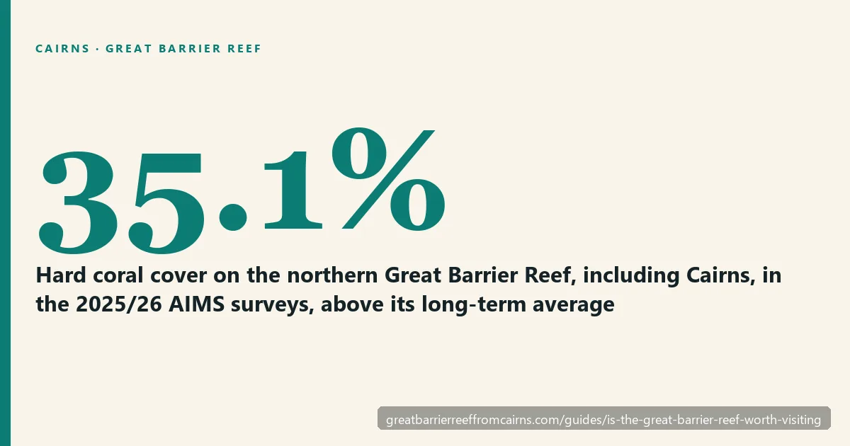 Hard corals and reef fish on the outer Great Barrier Reef off Cairns, where coral cover rose to 35.1% in the 2025/26 surveys